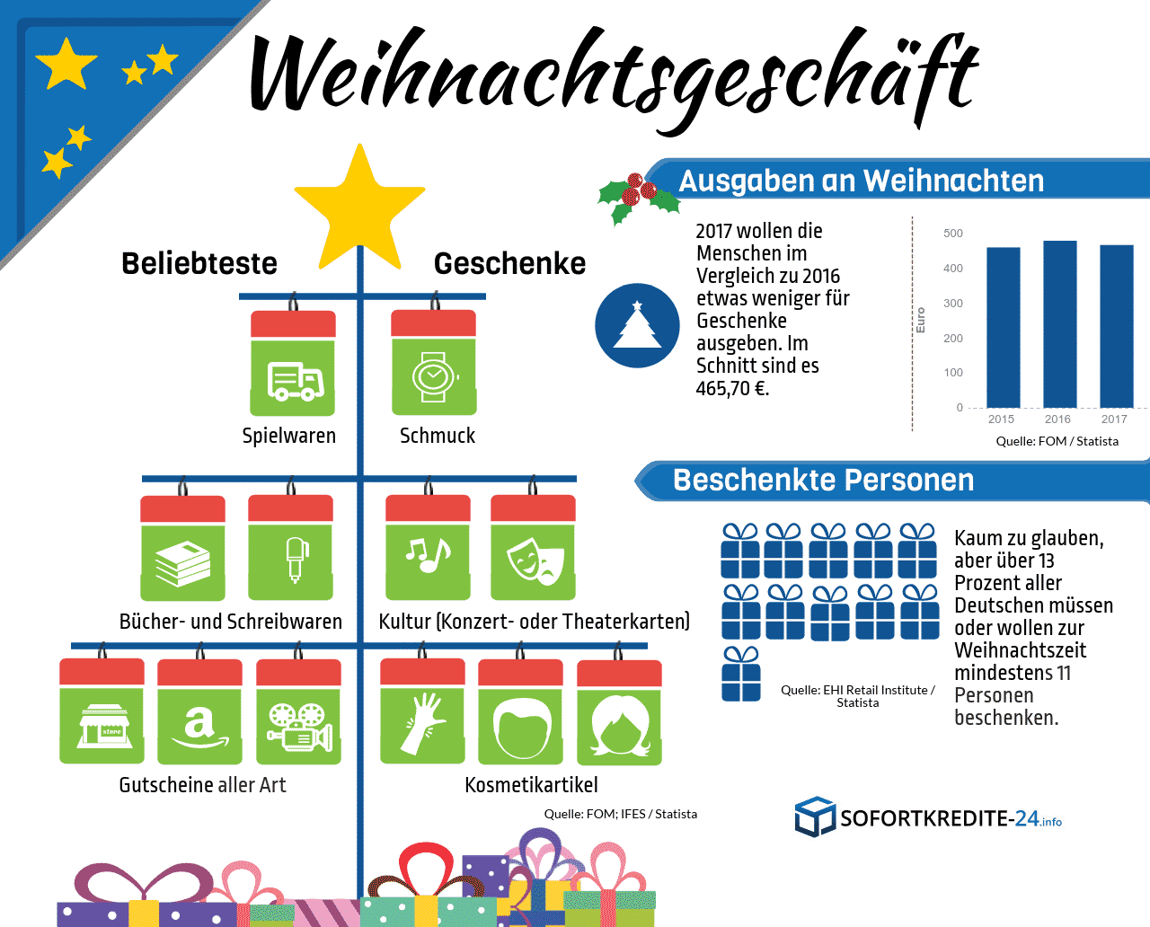 Infografik zu den Ausgaben der Deutschen für Weihnachtsgeschenke